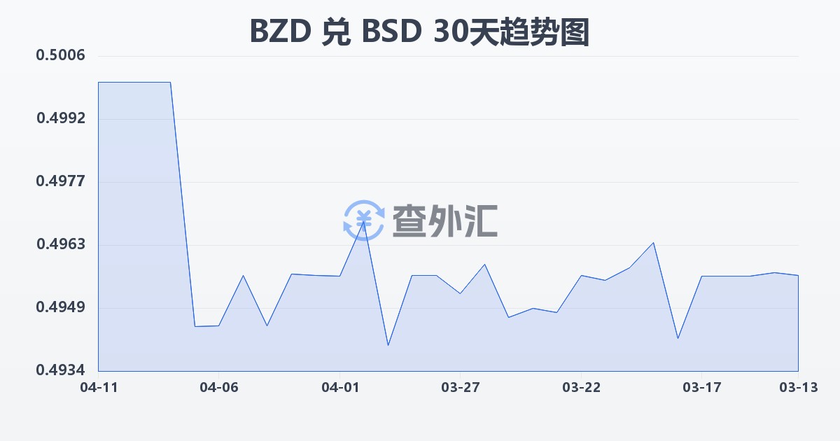 伯利兹元兑巴哈马元(BZD/BSD)近30天汇率走势图