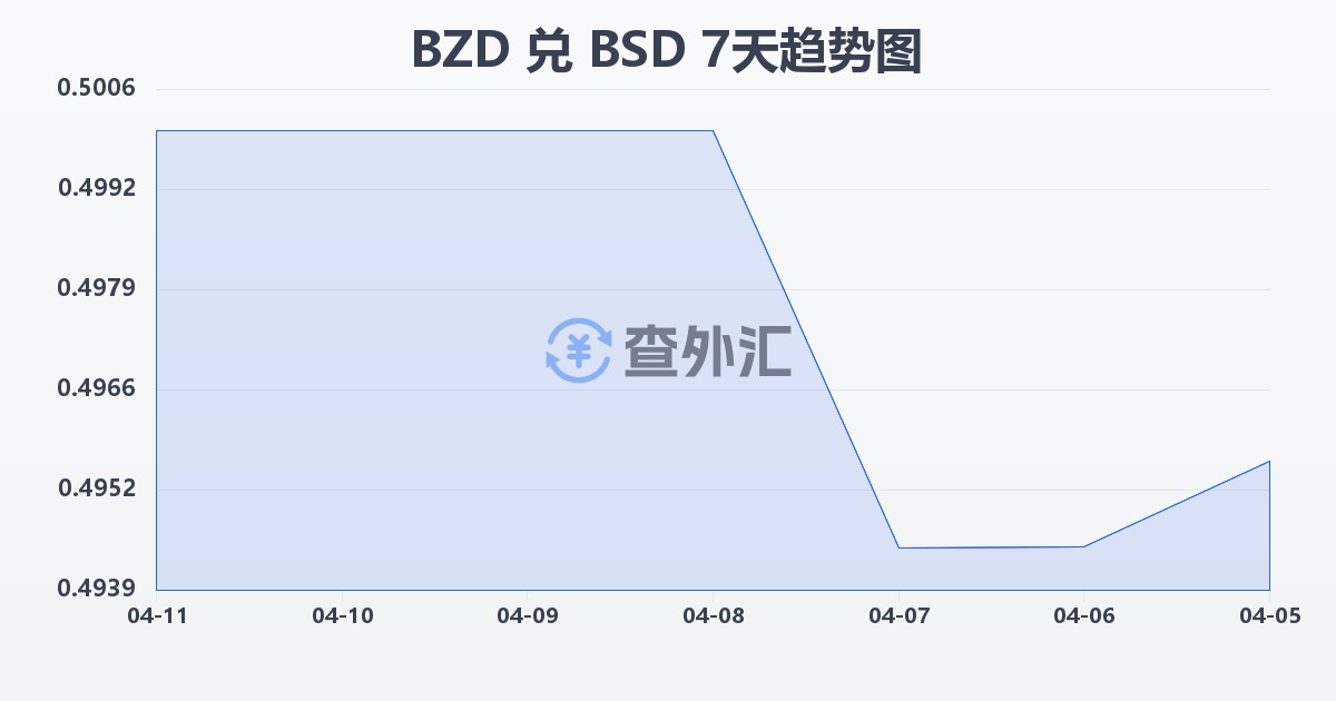 伯利兹元兑巴哈马元(BZD/BSD)近7天汇率走势图