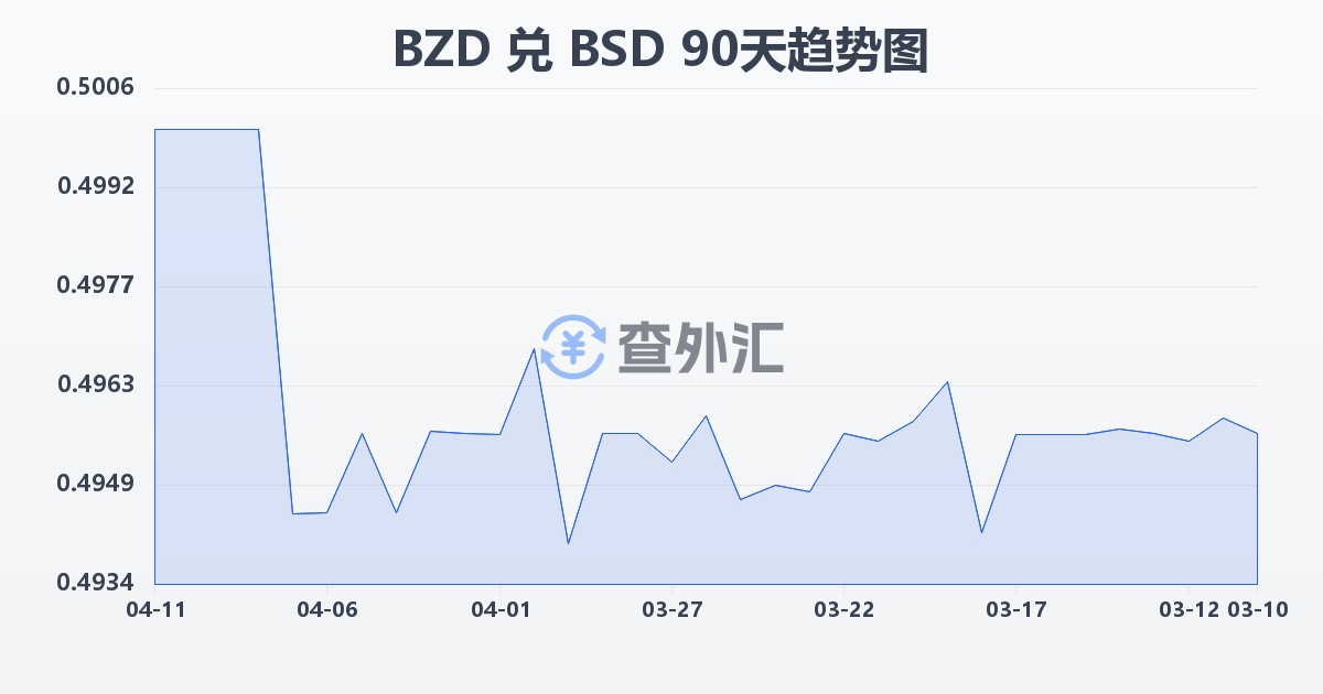 伯利兹元兑巴哈马元(BZD/BSD)近90天汇率走势图