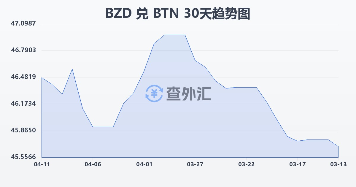 伯利兹元兑不丹努尔特鲁姆(BZD/BTN)近30天汇率走势图