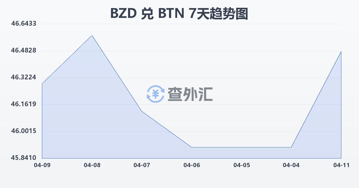 伯利兹元兑不丹努尔特鲁姆(BZD/BTN)近7天汇率走势图