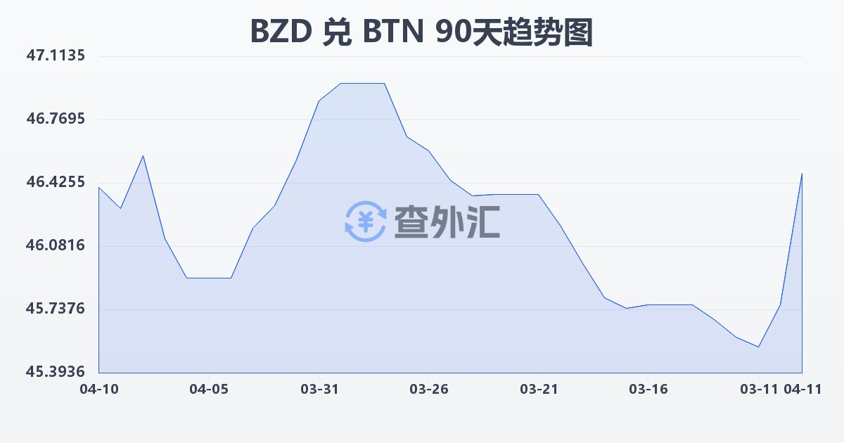 伯利兹元兑不丹努尔特鲁姆(BZD/BTN)近90天汇率走势图