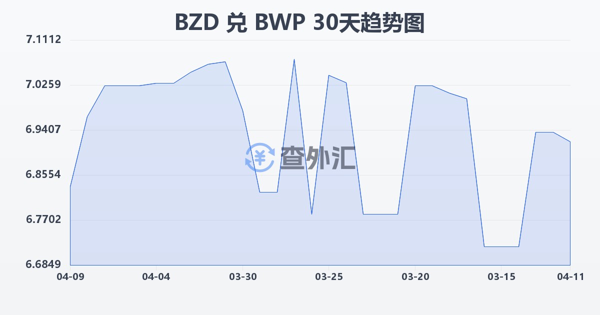 伯利兹元兑博茨瓦纳普拉(BZD/BWP)近30天汇率走势图