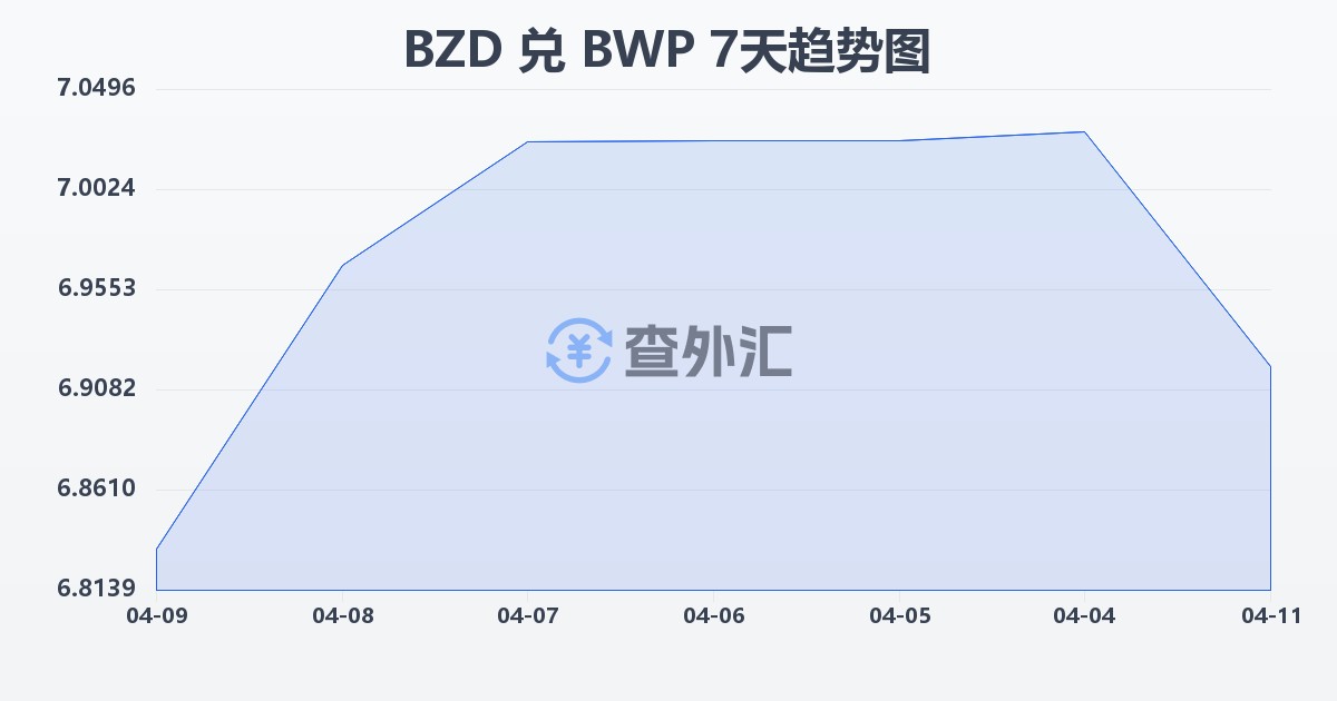 伯利兹元兑博茨瓦纳普拉(BZD/BWP)近7天汇率走势图