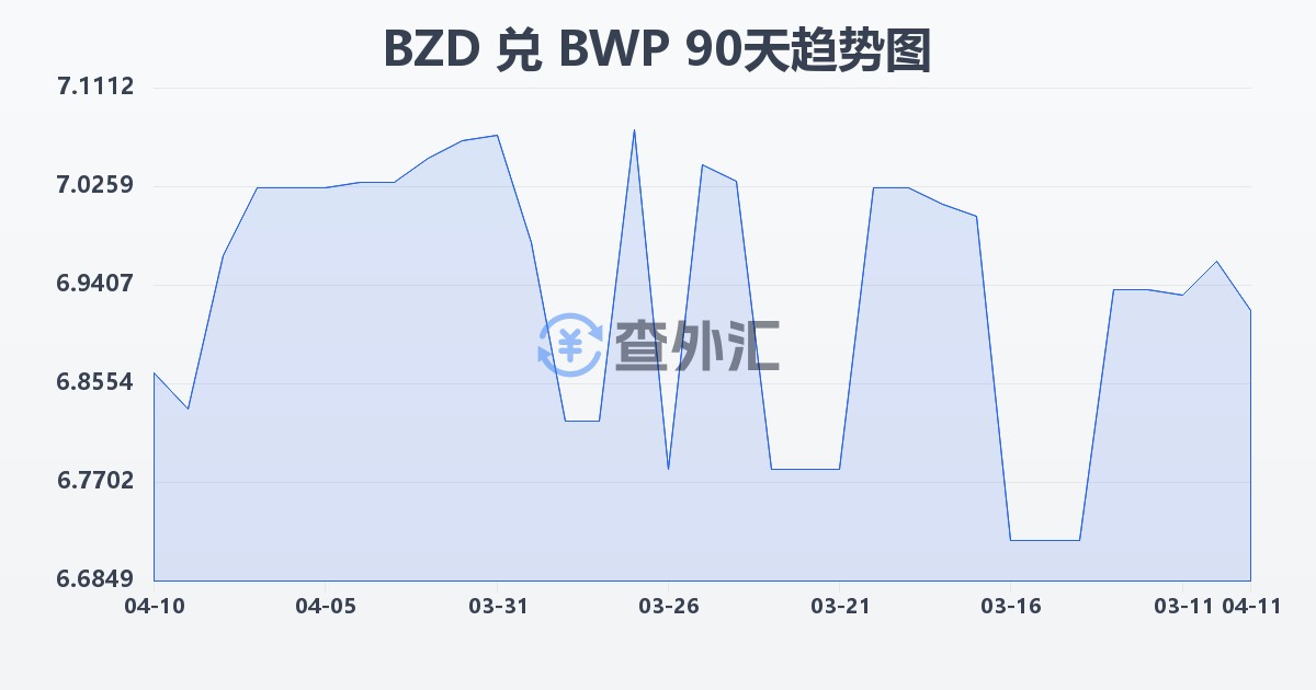 伯利兹元兑博茨瓦纳普拉(BZD/BWP)近90天汇率走势图