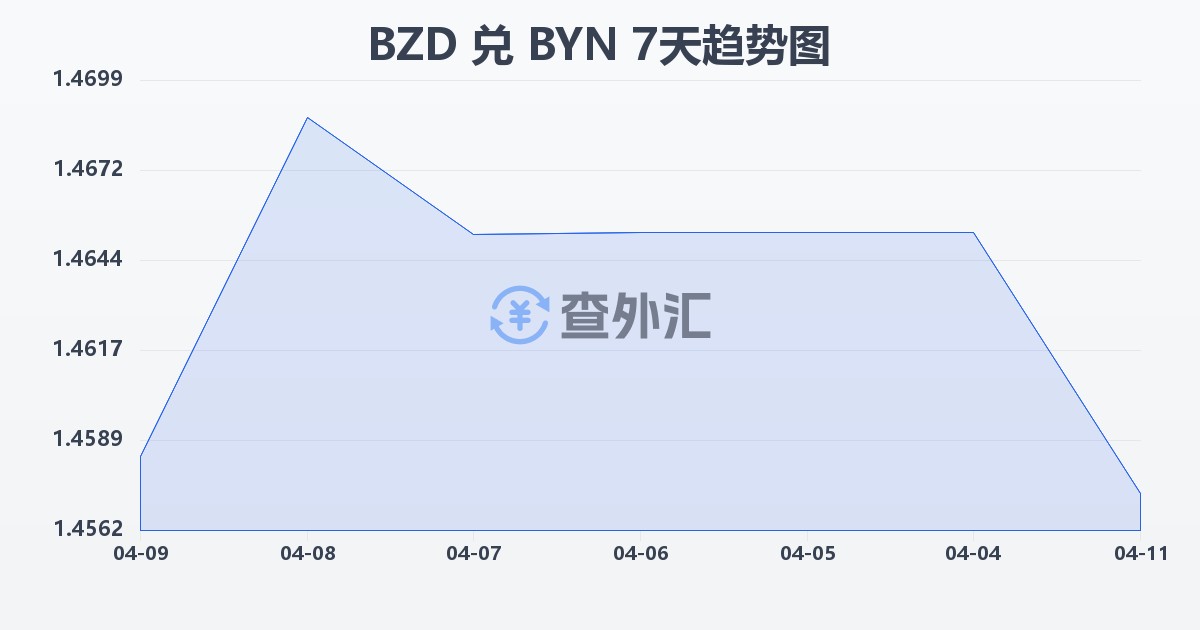 伯利兹元兑白俄罗斯卢布(BZD/BYN)近7天汇率走势图