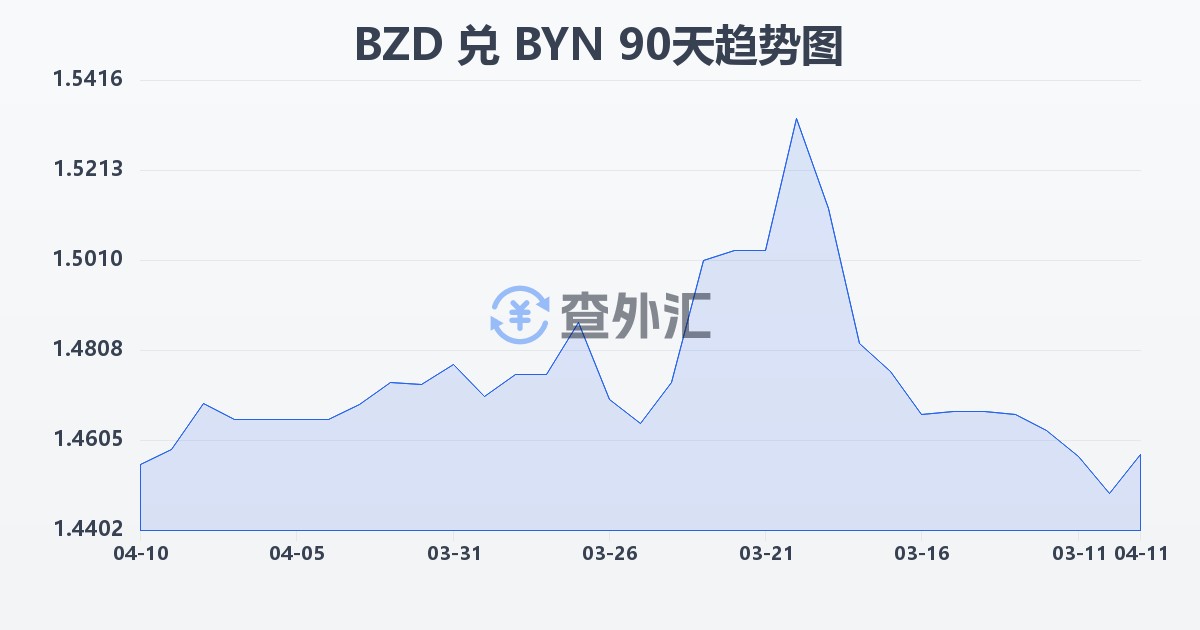 伯利兹元兑白俄罗斯卢布(BZD/BYN)近90天汇率走势图