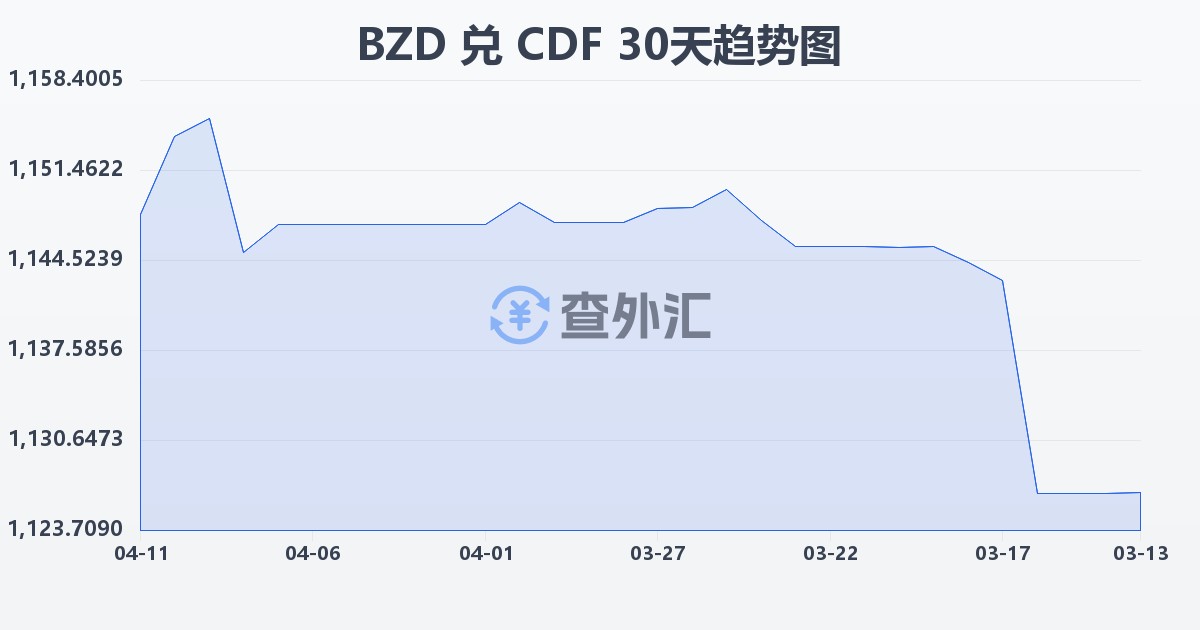 伯利兹元兑刚果法郎(BZD/CDF)近30天汇率走势图
