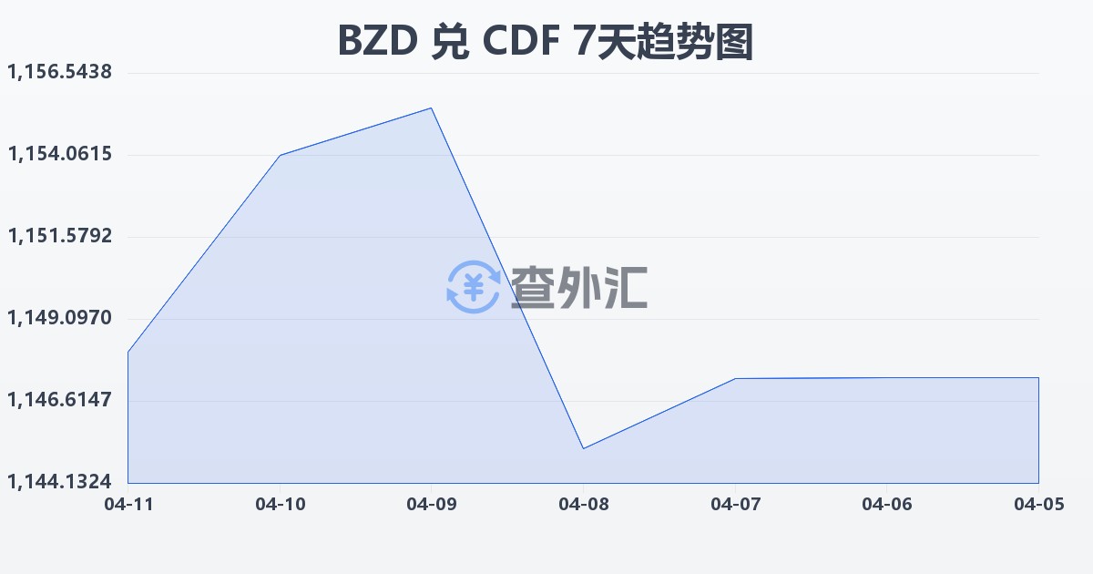 伯利兹元兑刚果法郎(BZD/CDF)近7天汇率走势图