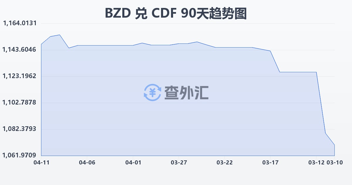 伯利兹元兑刚果法郎(BZD/CDF)近90天汇率走势图