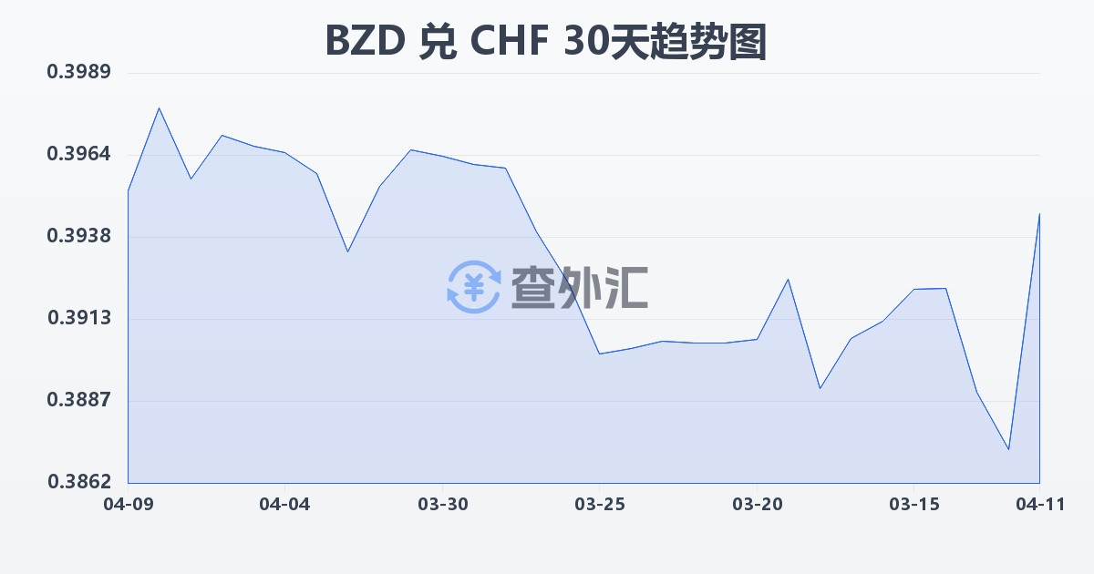 伯利兹元兑瑞士法郎(BZD/CHF)近30天汇率走势图