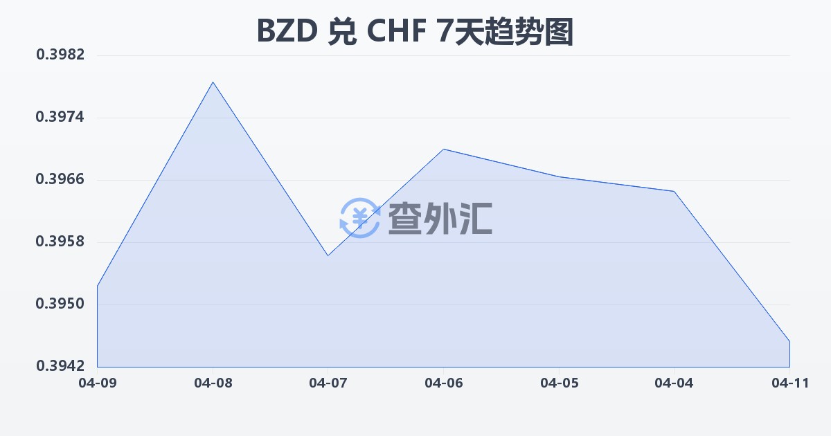 伯利兹元兑瑞士法郎(BZD/CHF)近7天汇率走势图