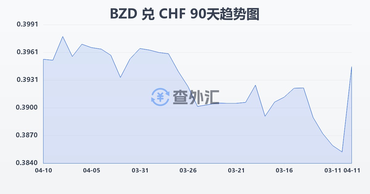 伯利兹元兑瑞士法郎(BZD/CHF)近90天汇率走势图