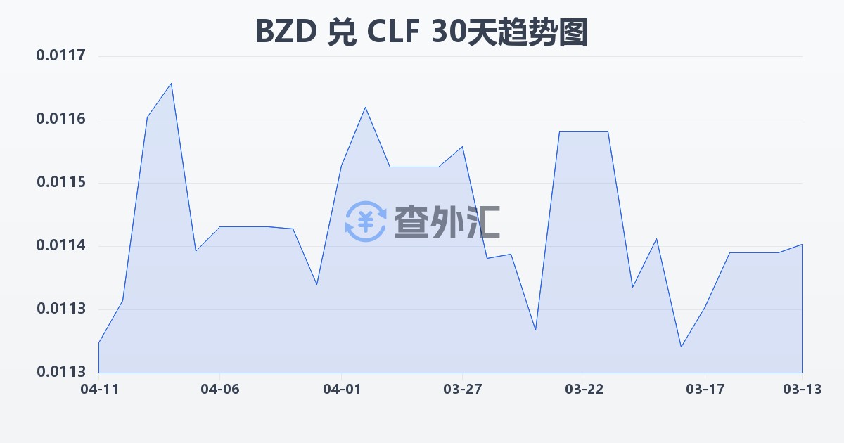 伯利兹元兑智利比索（UF）(BZD/CLF)近30天汇率走势图