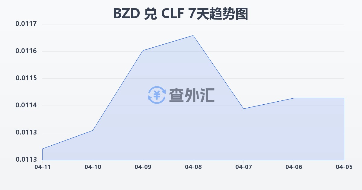 伯利兹元兑智利比索（UF）(BZD/CLF)近7天汇率走势图