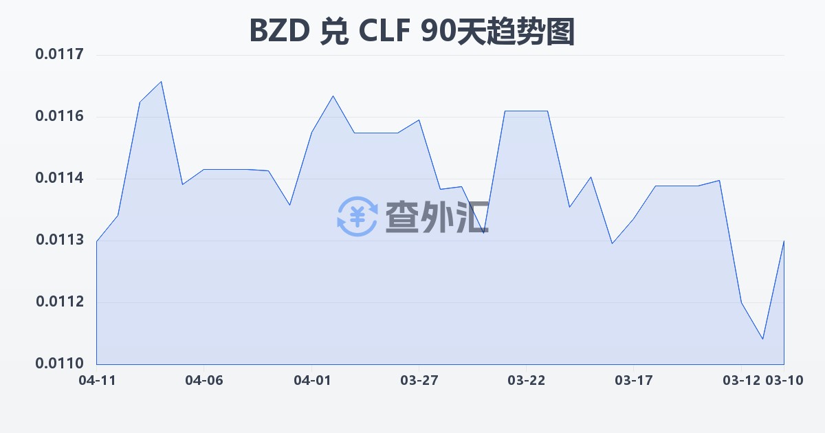 伯利兹元兑智利比索（UF）(BZD/CLF)近90天汇率走势图