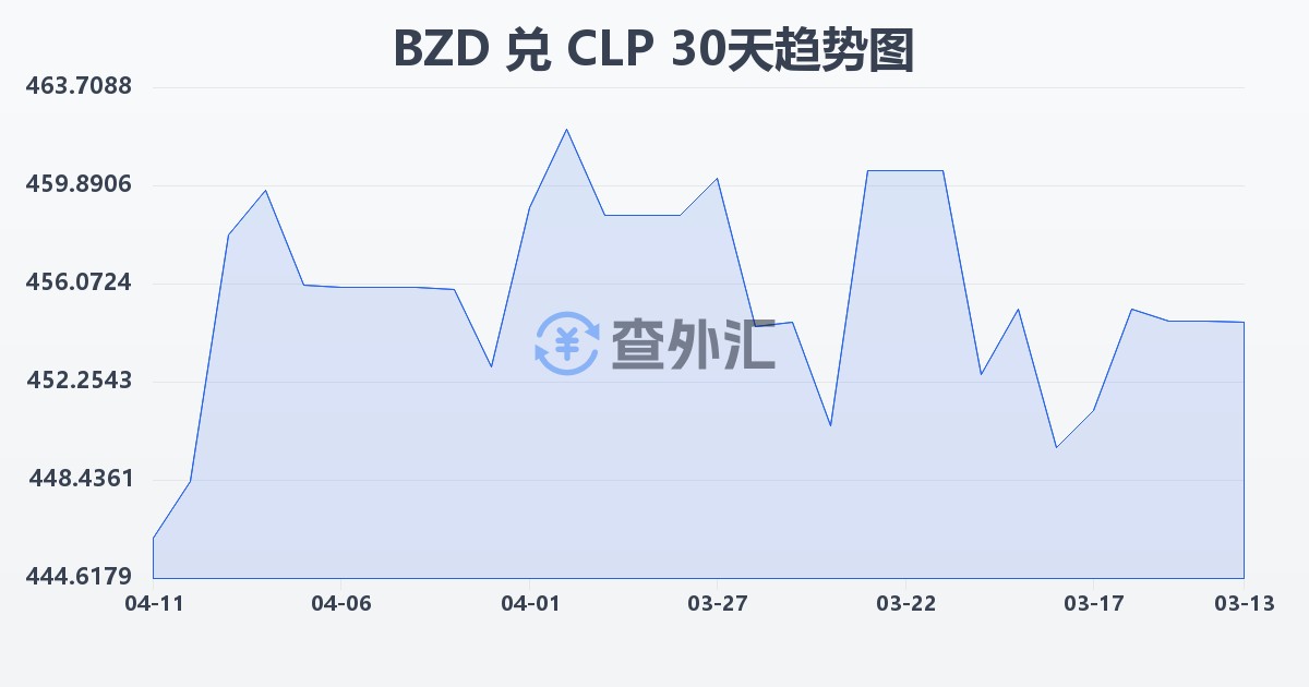 伯利兹元兑智利比索(BZD/CLP)近30天汇率走势图