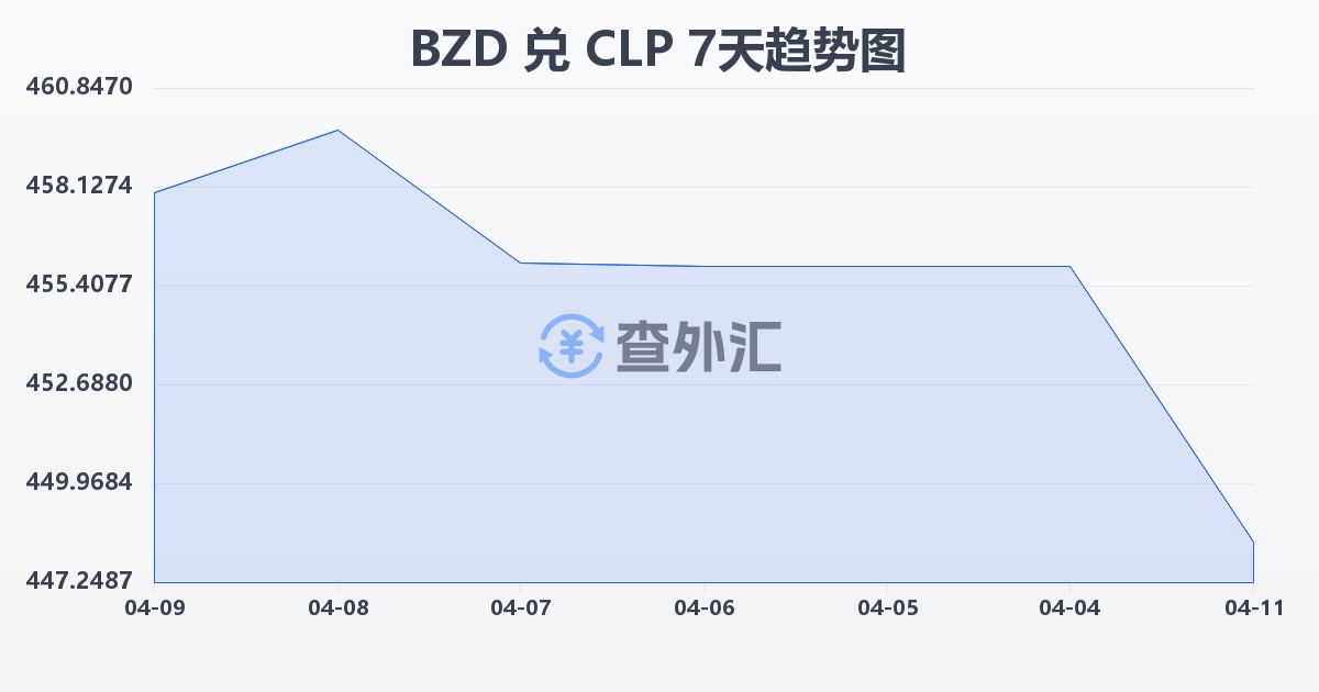 伯利兹元兑智利比索(BZD/CLP)近7天汇率走势图