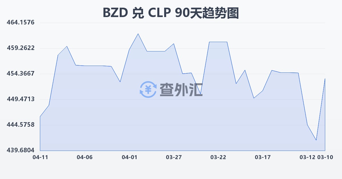 伯利兹元兑智利比索(BZD/CLP)近90天汇率走势图