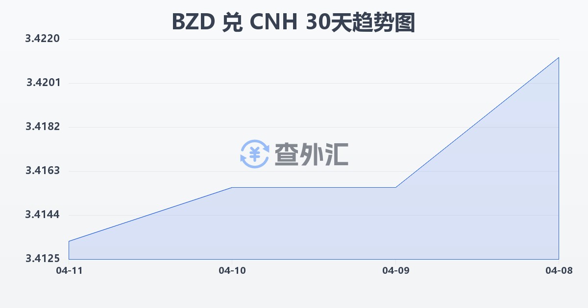 伯利兹元兑离岸人民币(BZD/CNH)近30天汇率走势图
