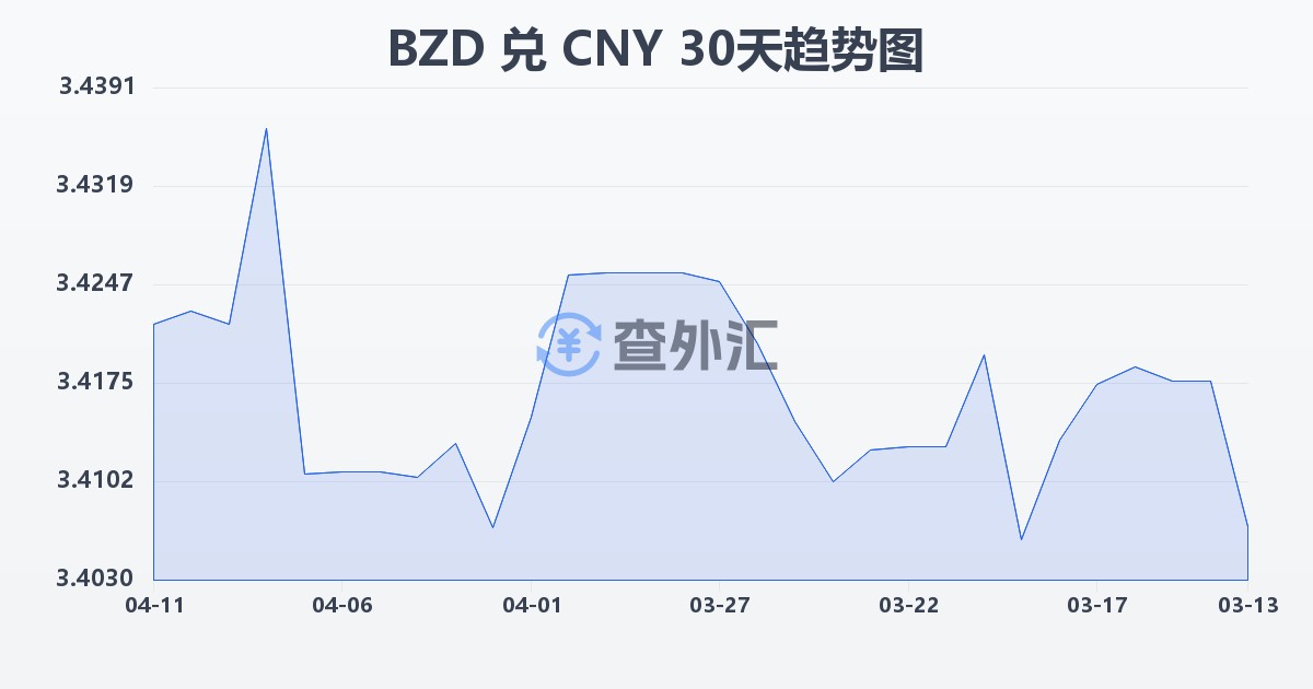 伯利兹元兑人民币(BZD/CNY)近30天汇率走势图