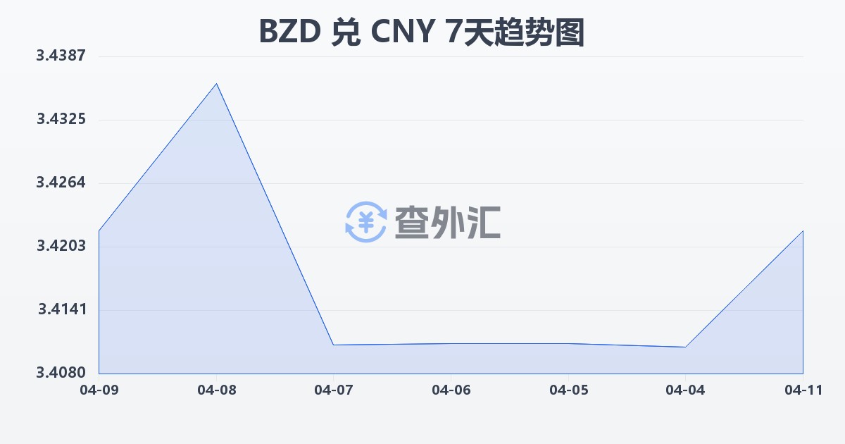 伯利兹元兑人民币(BZD/CNY)近7天汇率走势图