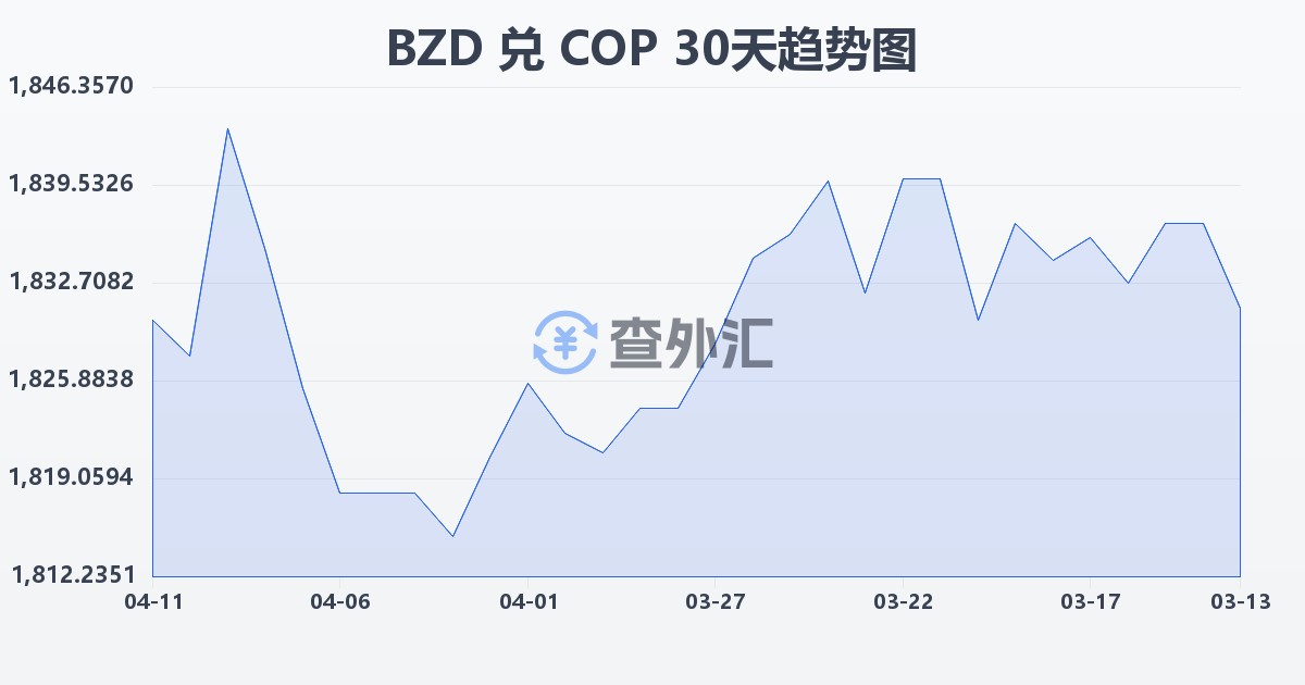 伯利兹元兑哥伦比亚比索(BZD/COP)近30天汇率走势图