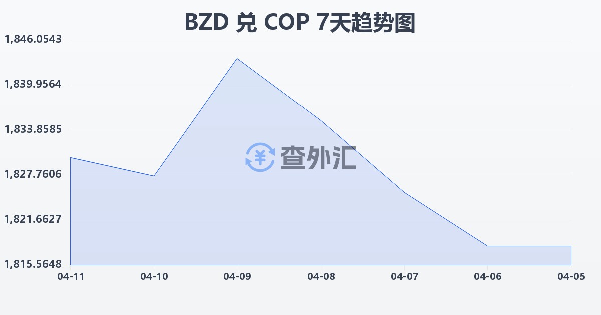 伯利兹元兑哥伦比亚比索(BZD/COP)近7天汇率走势图
