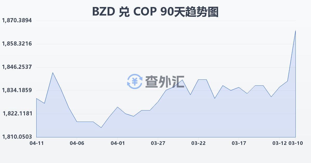 伯利兹元兑哥伦比亚比索(BZD/COP)近90天汇率走势图