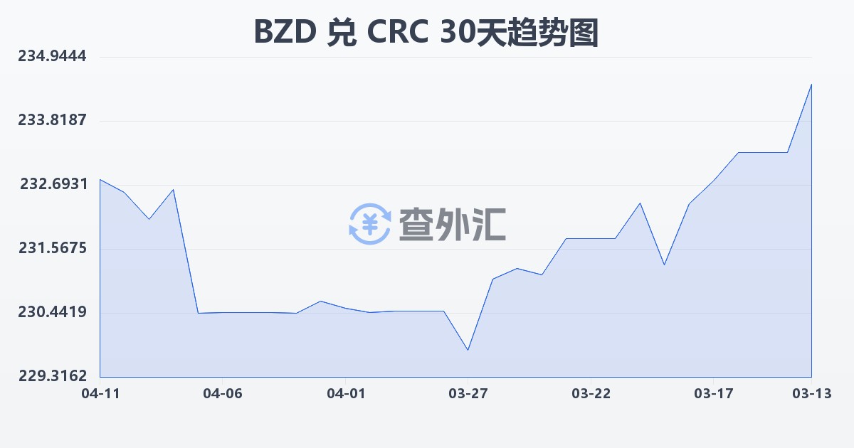 伯利兹元兑哥斯达黎加科朗(BZD/CRC)近30天汇率走势图