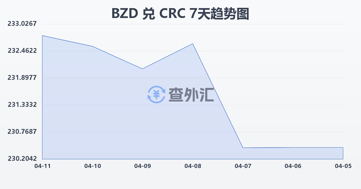 伯利兹元兑哥斯达黎加科朗(BZD/CRC)近7天汇率走势图