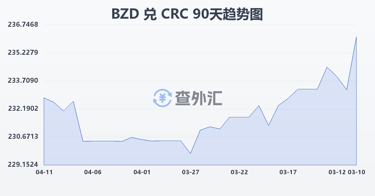 伯利兹元兑哥斯达黎加科朗(BZD/CRC)近90天汇率走势图
