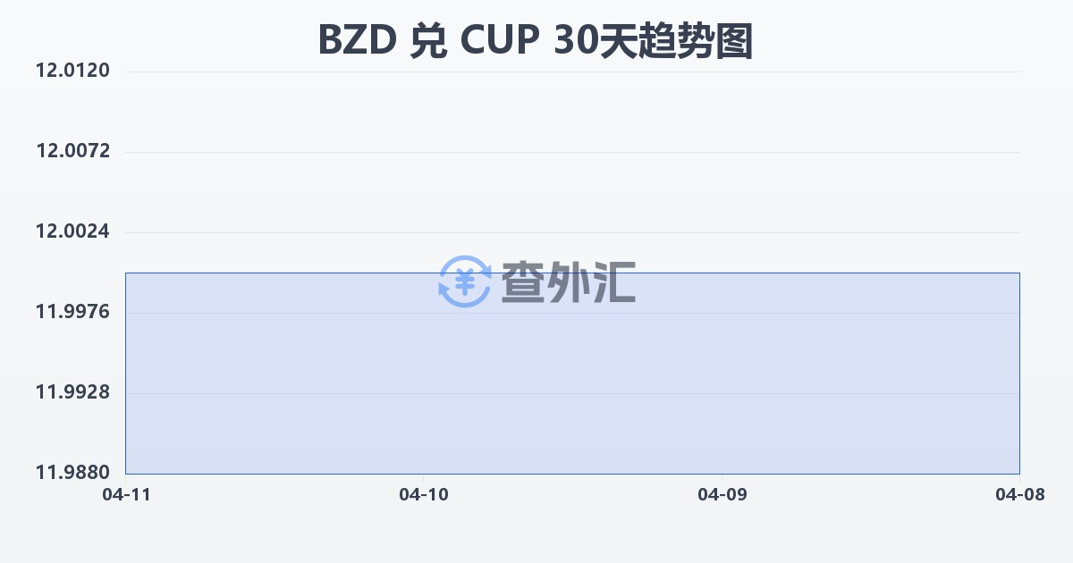 伯利兹元兑古巴比索(BZD/CUP)近30天汇率走势图