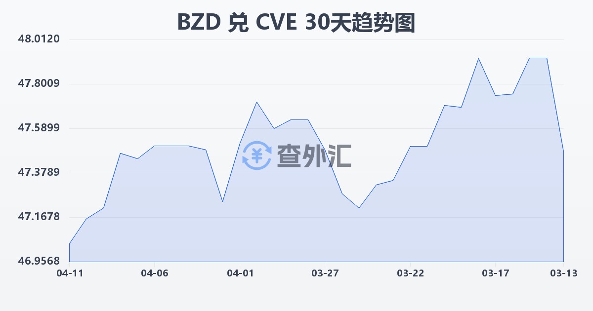 伯利兹元兑佛得角埃斯库多(BZD/CVE)近30天汇率走势图