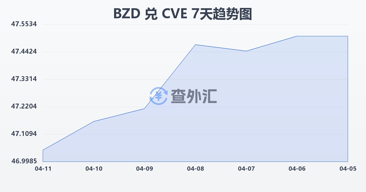 伯利兹元兑佛得角埃斯库多(BZD/CVE)近7天汇率走势图