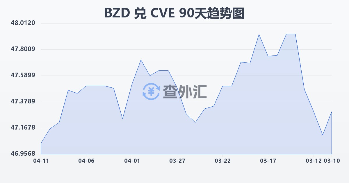 伯利兹元兑佛得角埃斯库多(BZD/CVE)近90天汇率走势图