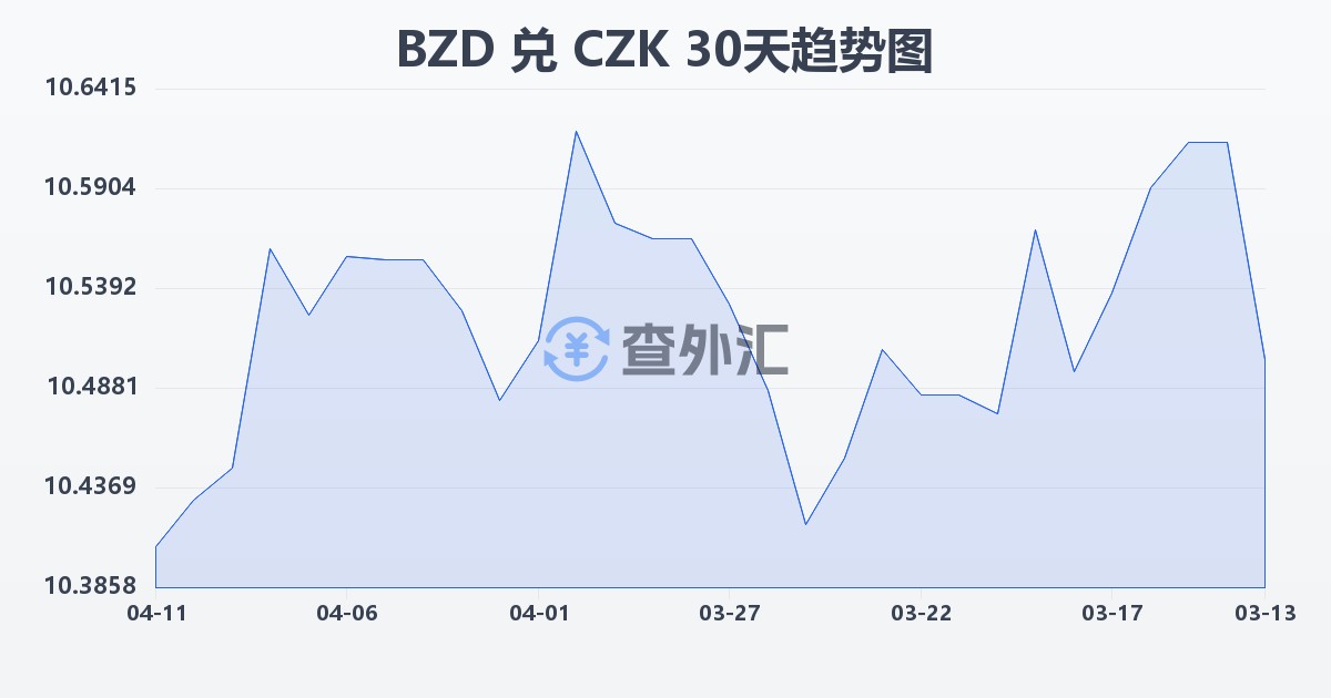 伯利兹元兑捷克克朗(BZD/CZK)近30天汇率走势图