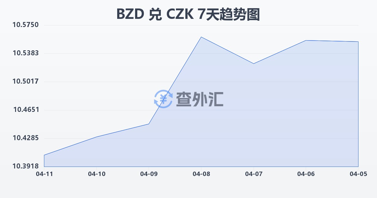 伯利兹元兑捷克克朗(BZD/CZK)近7天汇率走势图
