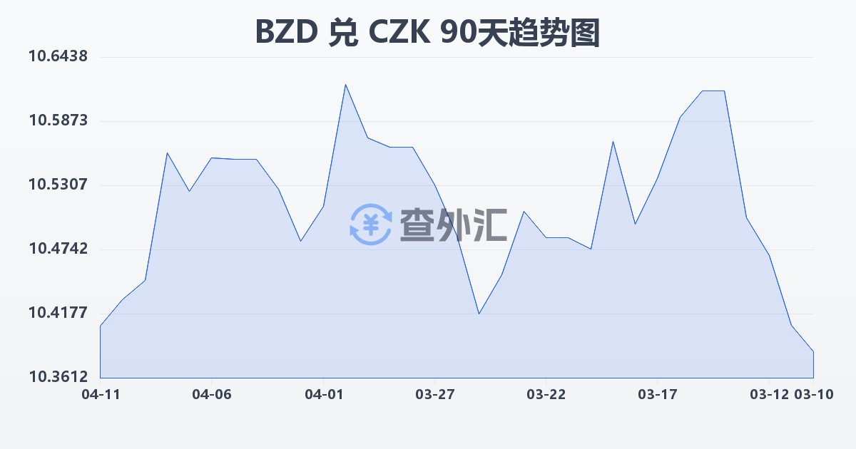 伯利兹元兑捷克克朗(BZD/CZK)近90天汇率走势图