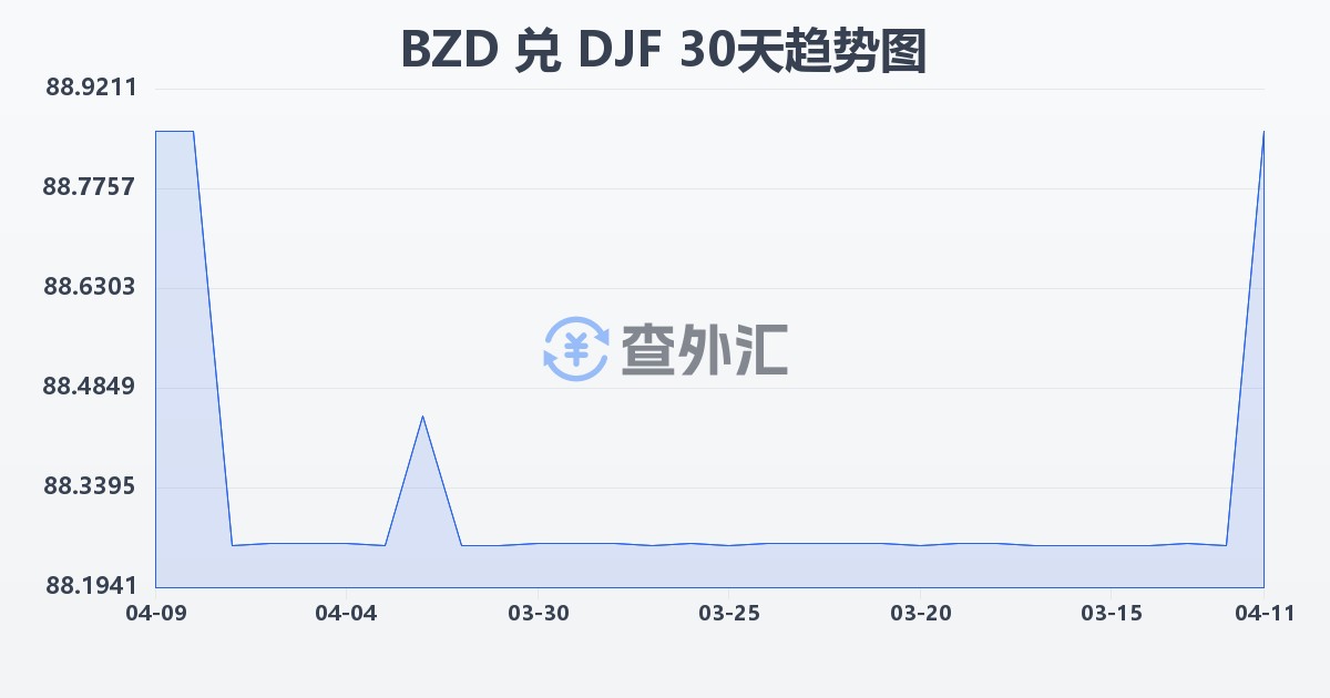 伯利兹元兑吉布提法郎(BZD/DJF)近30天汇率走势图