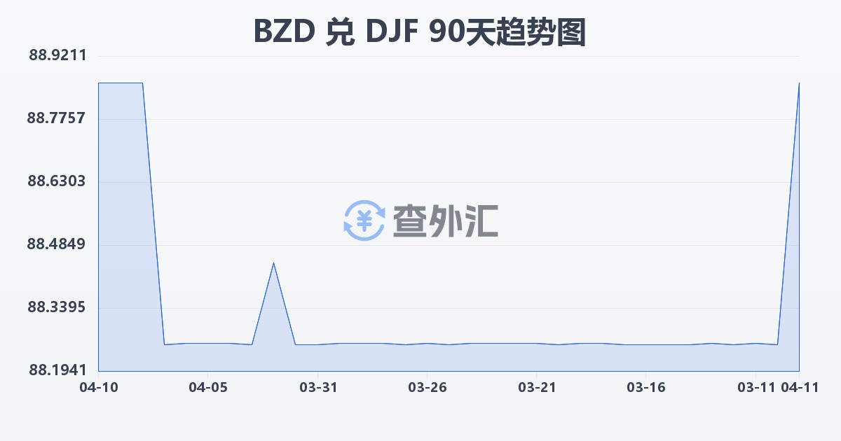 伯利兹元兑吉布提法郎(BZD/DJF)近90天汇率走势图