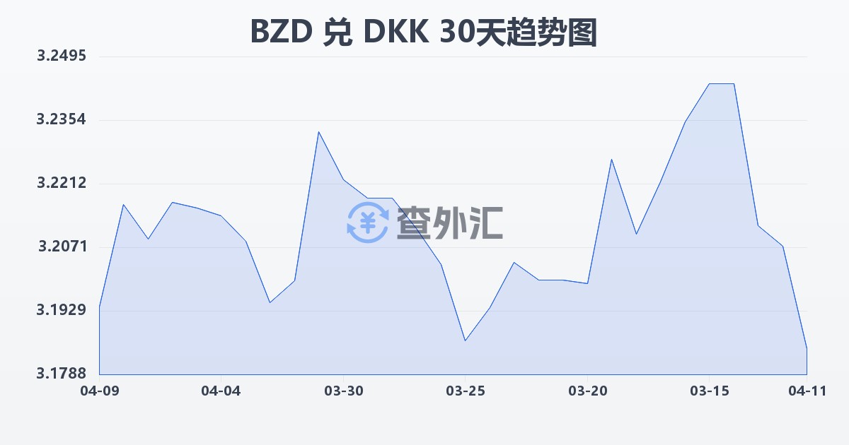 伯利兹元兑丹麦克朗(BZD/DKK)近30天汇率走势图