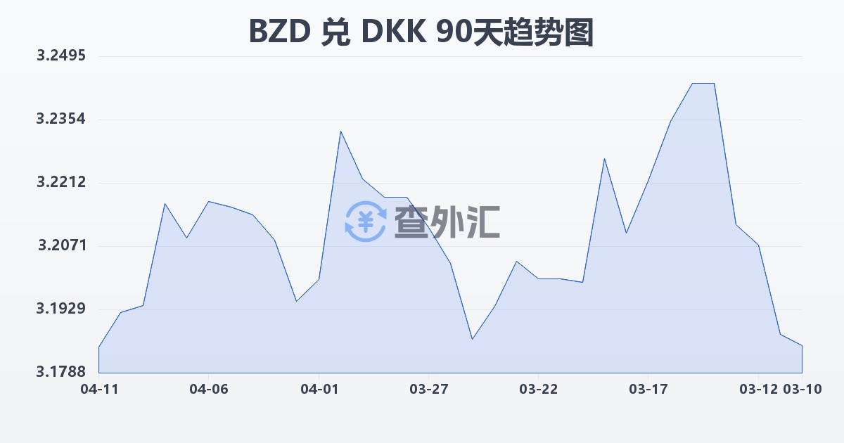 伯利兹元兑丹麦克朗(BZD/DKK)近90天汇率走势图