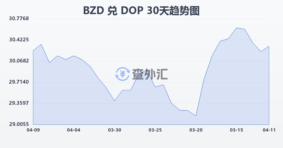 伯利兹元兑多米尼加比索(BZD/DOP)近30天汇率走势图