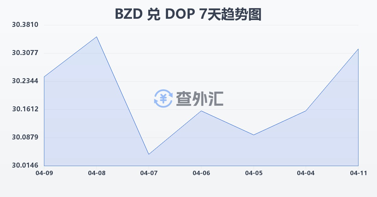 伯利兹元兑多米尼加比索(BZD/DOP)近7天汇率走势图