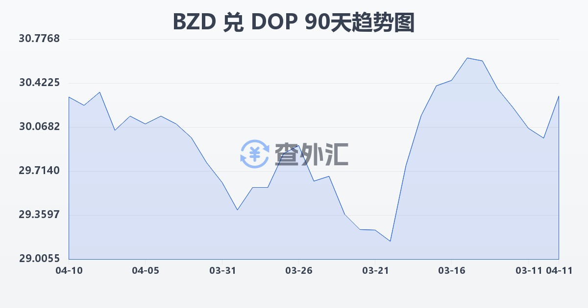 伯利兹元兑多米尼加比索(BZD/DOP)近90天汇率走势图