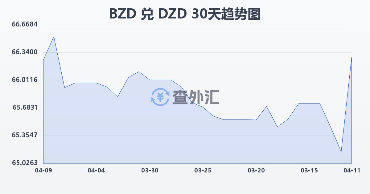 伯利兹元兑阿尔及利亚第纳尔(BZD/DZD)近30天汇率走势图