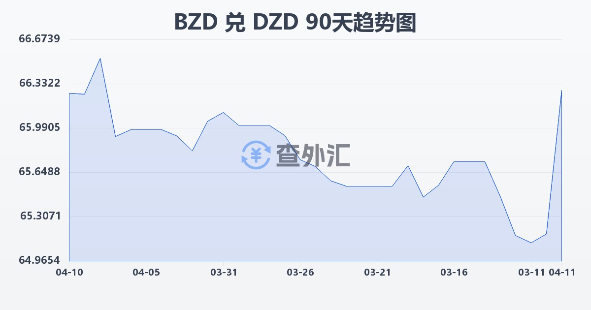伯利兹元兑阿尔及利亚第纳尔(BZD/DZD)近90天汇率走势图