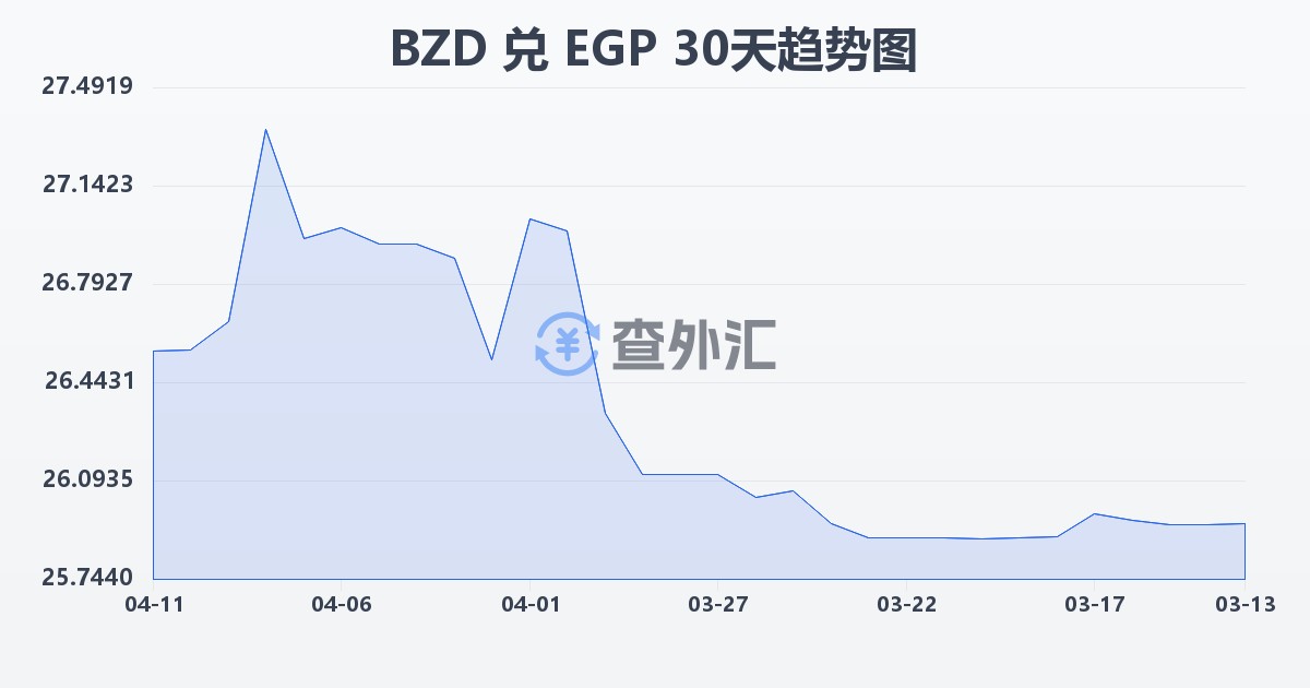 伯利兹元兑埃及镑(BZD/EGP)近30天汇率走势图