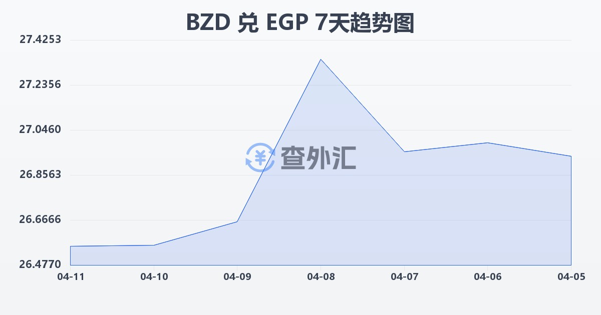 伯利兹元兑埃及镑(BZD/EGP)近7天汇率走势图